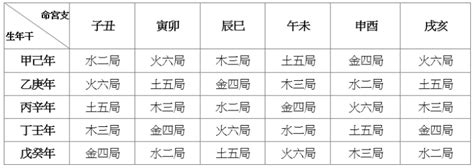 定五行局|紫微斗數基礎教學（二）——五行局掌中訣